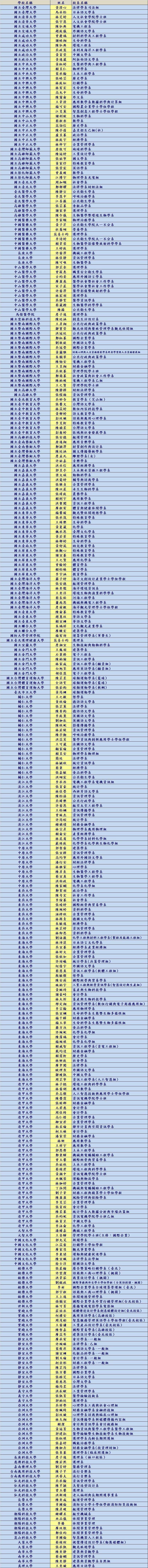 狂賀 110學年度高中部大學繁星推薦 特殊選才 申請入學榜單 更新至110 5 20