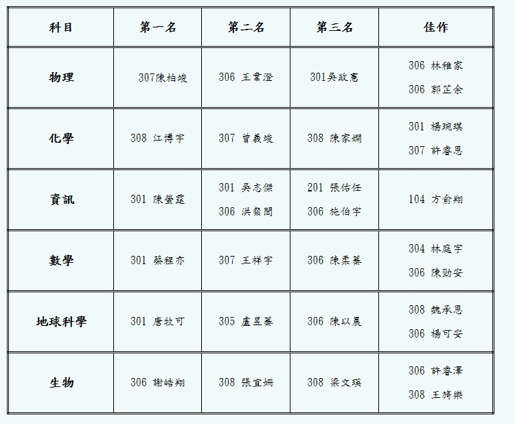 高中部校內數學、資訊及自然學科能力競賽成績公告