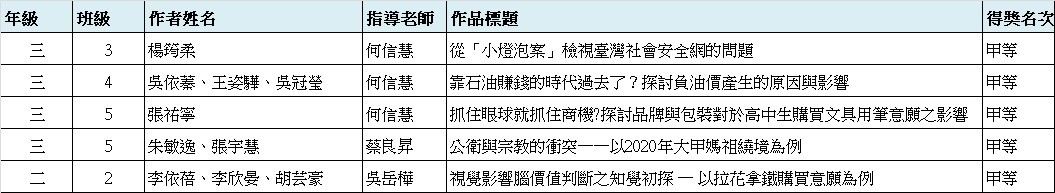 中學生網站舉辦小論文比賽1091015梯次成績揭曉，本校共10位同學獲獎。恭喜得獎同學，更感謝每一位辛勤指導的老師。