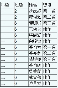 109學年度第一學期英文閱讀心得競賽成績公告，恭喜得獎同學