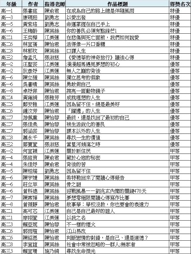 本校共37位同學獲獎，恭喜得獎同學，更感謝每一位辛勤指導的國文老師。