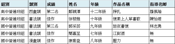 臺中市美術比賽初賽:恭喜以下學生得獎