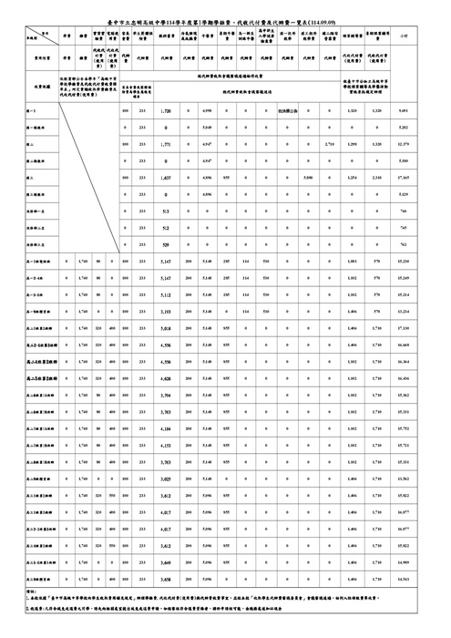 114學年度第1學期學雜費、代收代付費及代辦費一覽表(9/5公告、9/9更新)