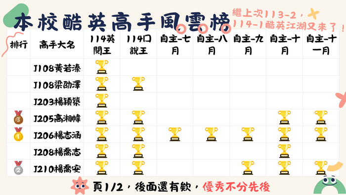 恭喜國中部114-1酷英獲獎眾多！！！(另開新視窗/png檔)圖片
