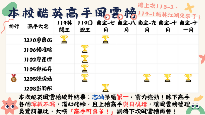 恭喜國中部114-1酷英獲獎眾多！！！(另開新視窗/png檔)圖片