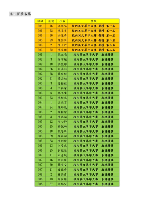 113學年度校內英文單字大賽得獎名單(另開新視窗/jpg檔)圖片