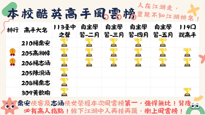恭喜國中部113-2酷英獲獎眾多！！！(另開新視窗/png檔)圖片