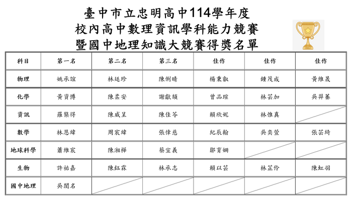 忠明高中114學年度 校內高中數理資訊學科能力競賽 暨 國中地理知識大競賽得獎名單(另開新視窗/png檔)圖片
