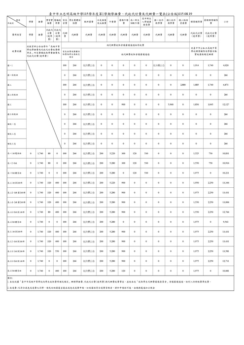 115學年度第1學期學雜費、代收代付費及代辦費一覽表(0902公告)