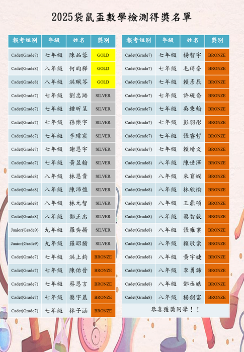 2025袋鼠盃數學檢測得獎名單(另開新視窗/png檔)圖片